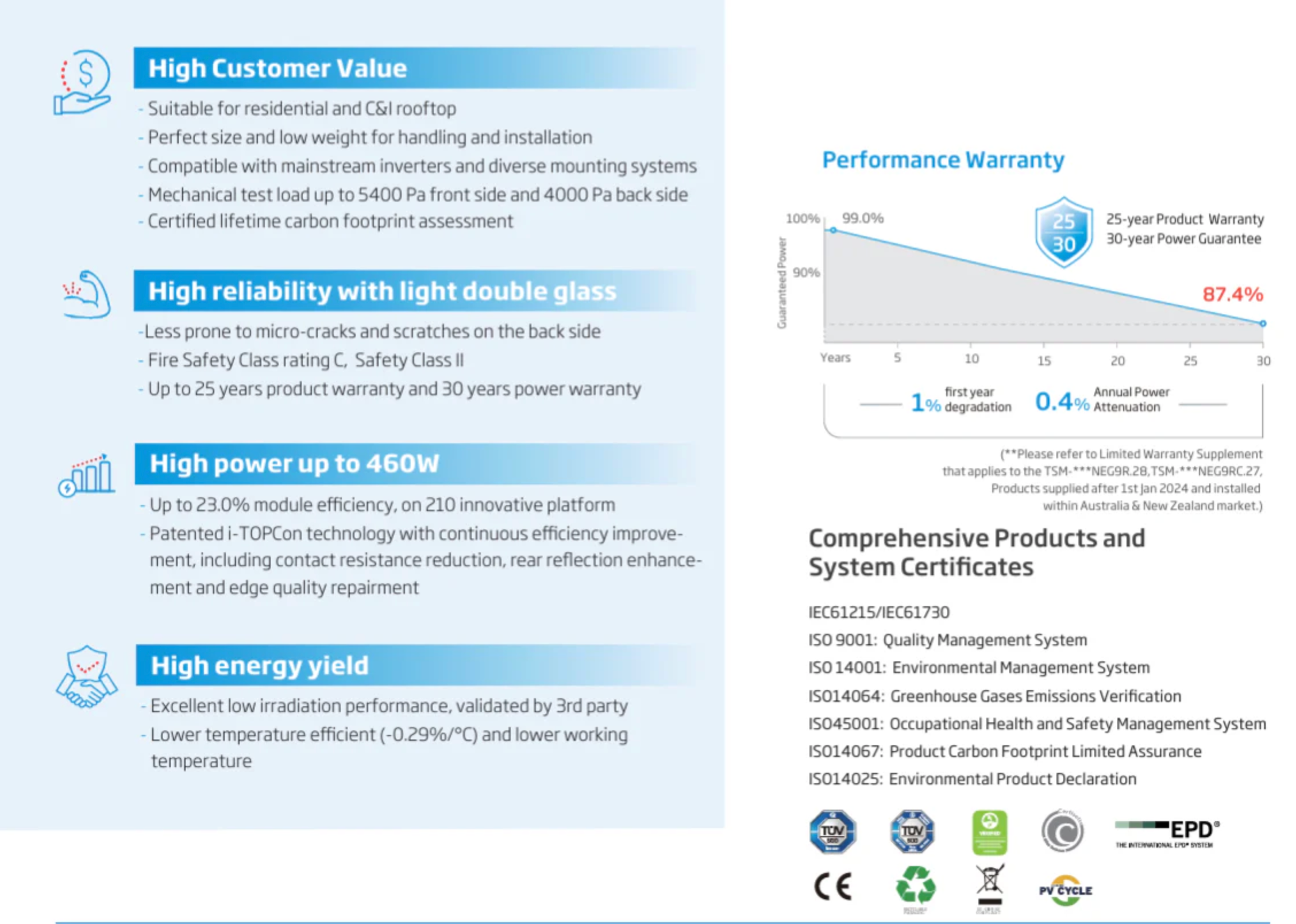 Ecco 3.5 KVA MPPT 100A Ecco 2.56 KwH Lithium 3X 460W Mono Solar Panels Combo Kit